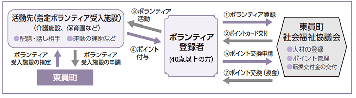 ボランティア登録の流れ説明画像