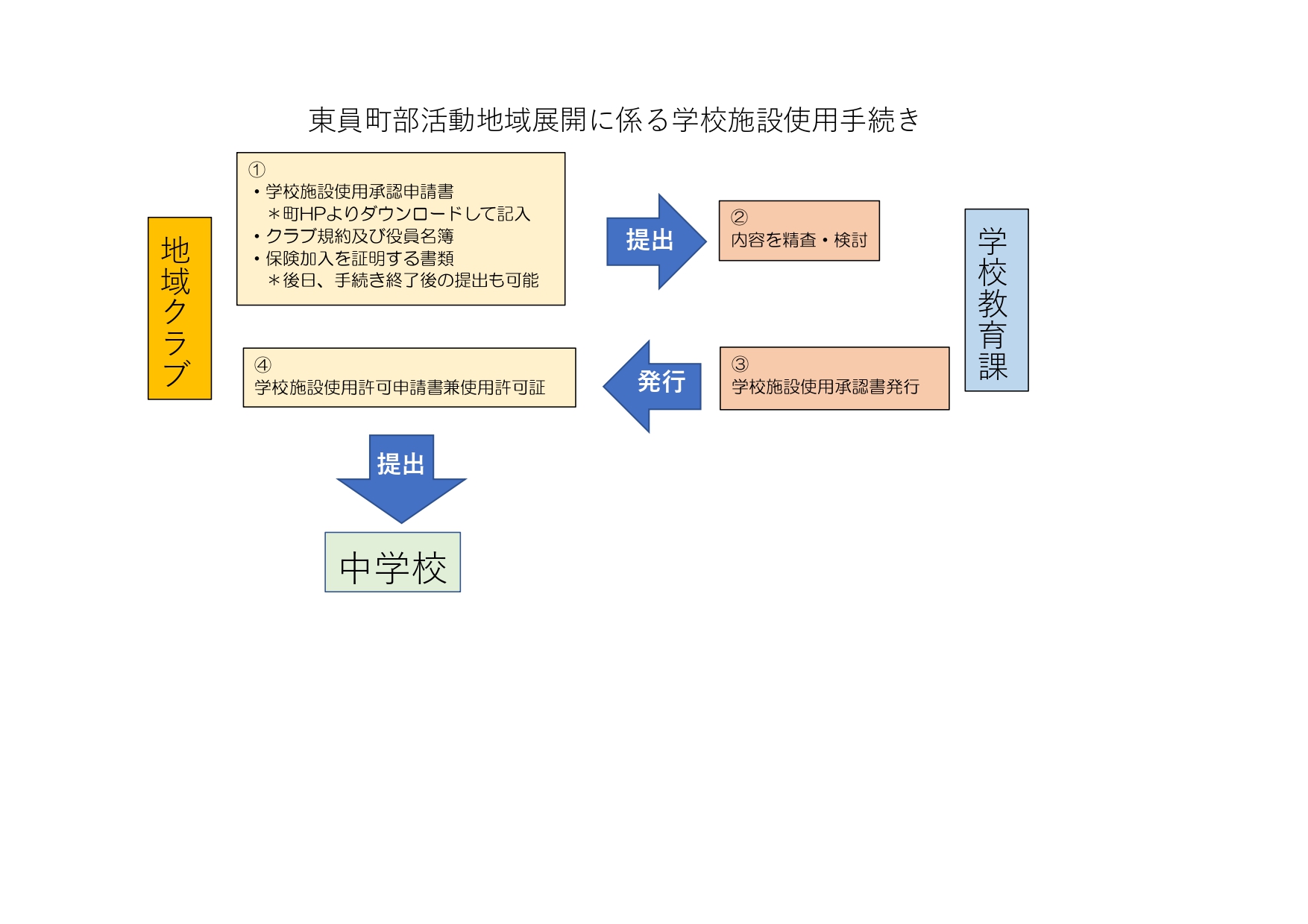 学校施設使用承認申請手続きチャート図