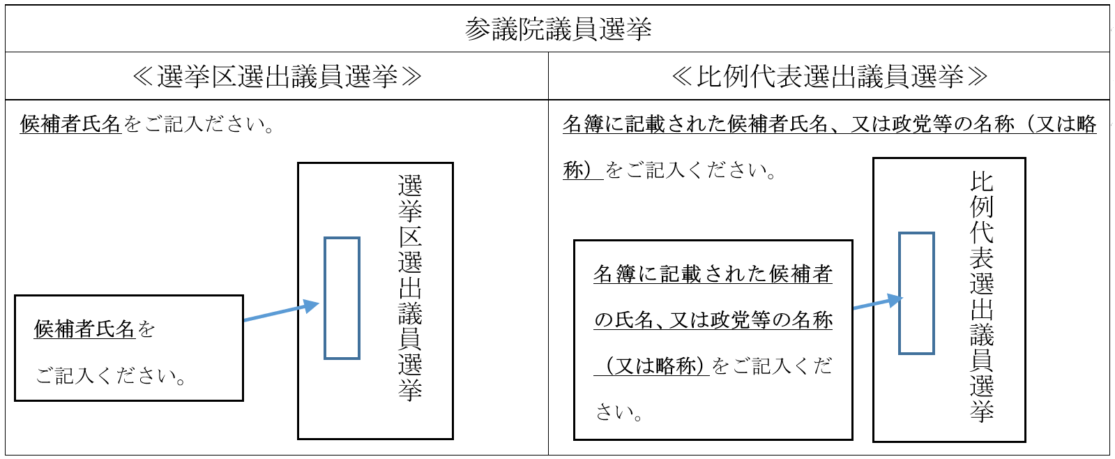 投票用紙の記入方法について