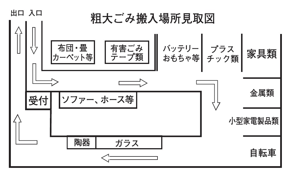 出口,入口,布団・畳カーペット類,有害ごみテープ類,バッテリーおもちゃ等,プラスチック類,家具類,受付,ホース類,その他金属類,小型家電製品「コンテナ」,自転車類,ガラス,陶器の記載がある最終処分場粗大ごみ搬入場所見取り図面画像