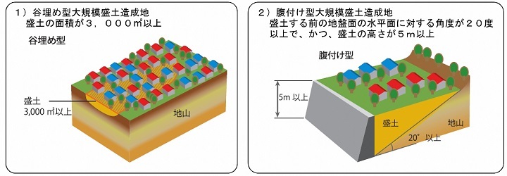 1.谷埋め型大規模盛土造成地盛土の面積が3,000平方メートル以上のイラスト、腹付け型大規模盛土造成地盛土する前の地盤面の水平面に対する角度が20度以上で、かつ、盛土の高さが5メートル以上のイラスト