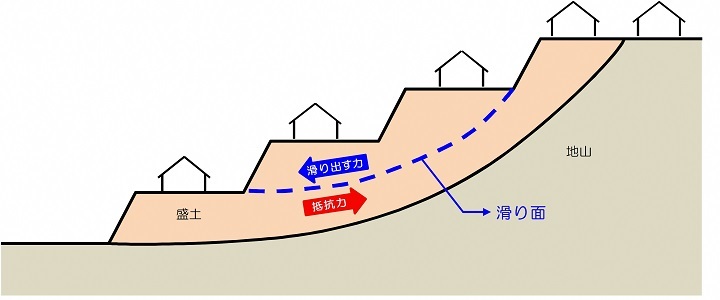 盛土の自重による盛土の滑り出す力がその滑り面に対する最大摩擦抵抗力その他の抵抗力を上回り、盛土の地滑り的変動が生じる図解イラスト