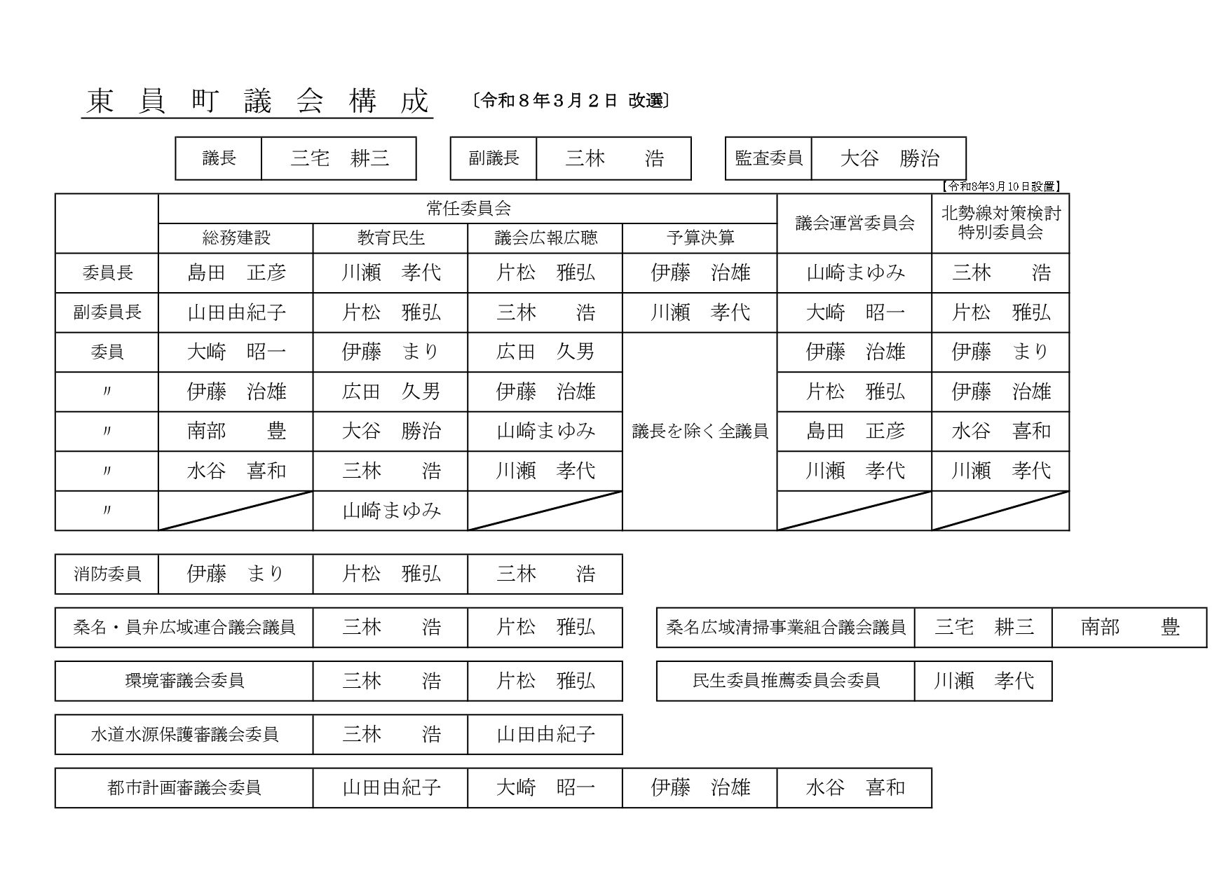 議会構成表