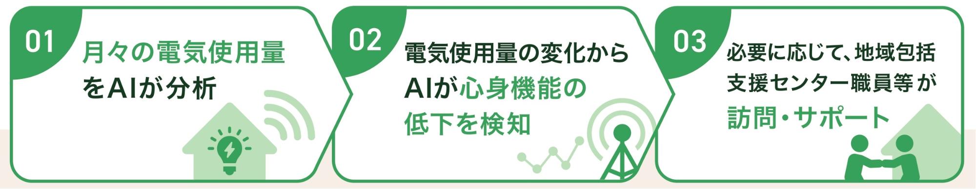 どんなサービスなの？