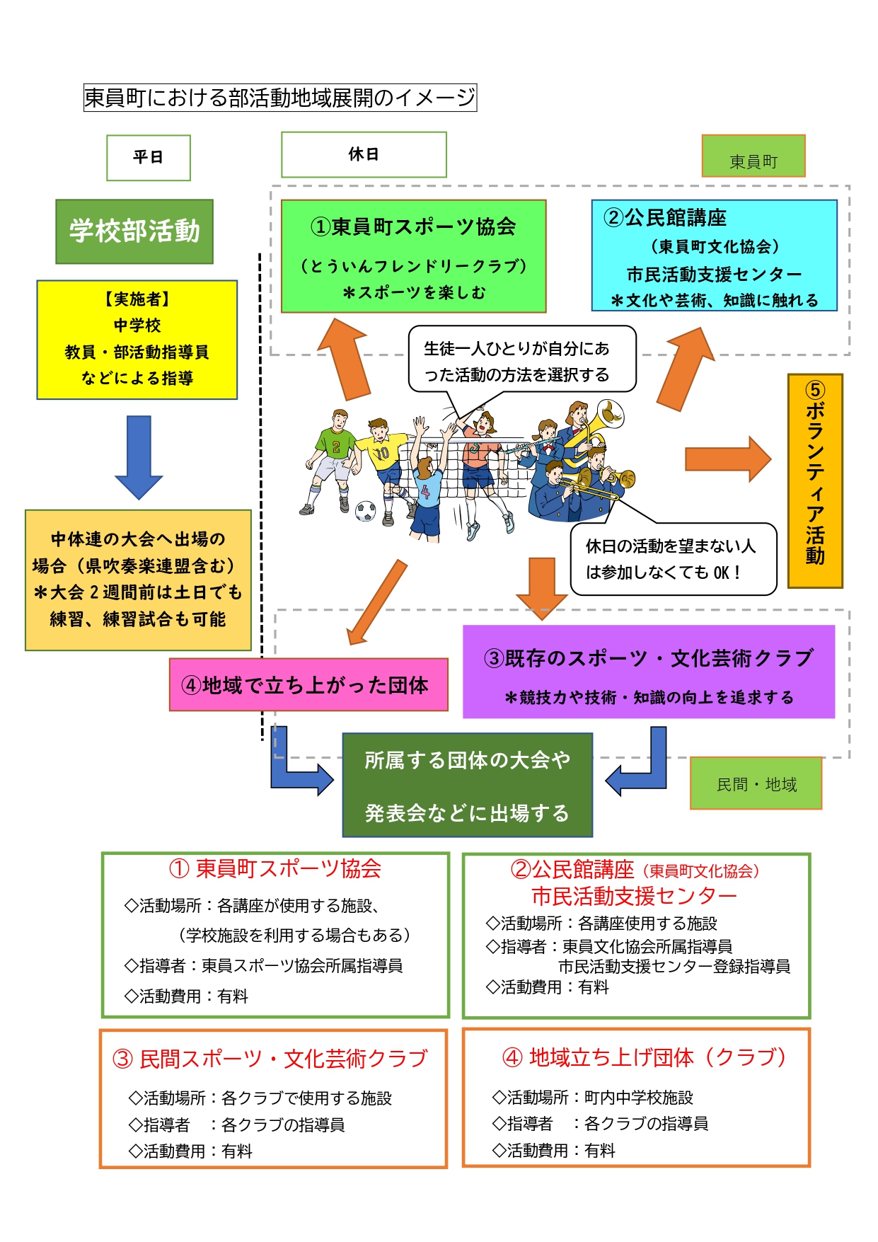 R8部活動地域展開のイメージ図