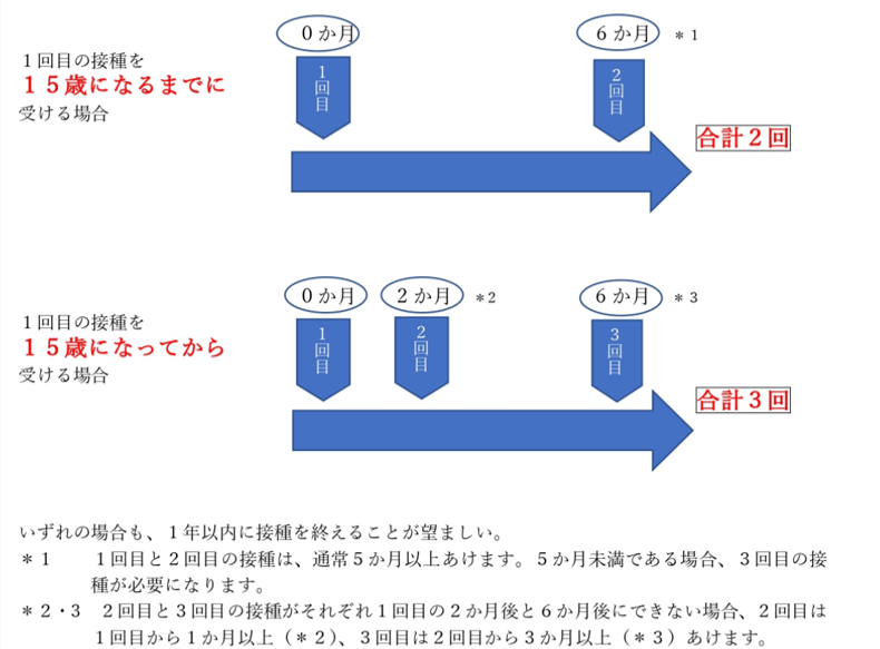 9価ワクチン「シルガード(R)9」の場合の接種スケジュールの図