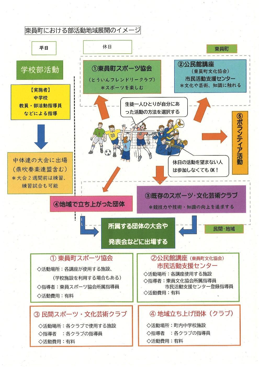 R8部活動地域展開のイメージ図