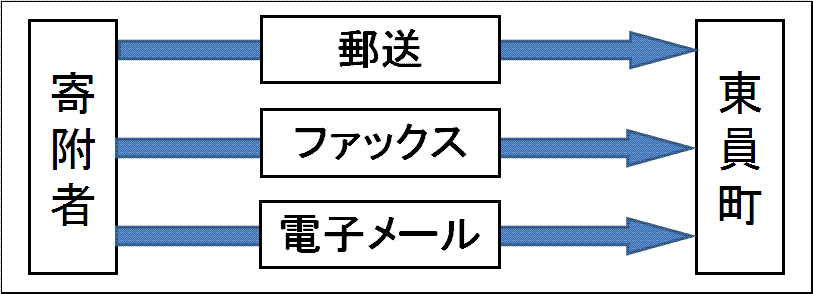 郵便、ファックス、電子メールによるお申込みの流れの説明図