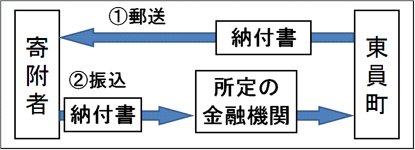 「納付書による送金」の場合の流れの説明図