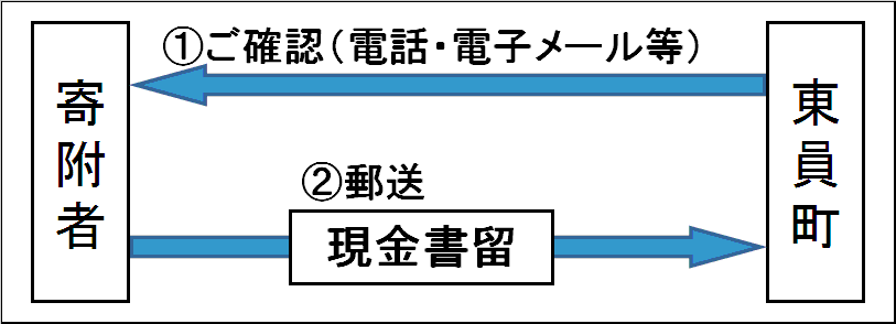 「現金書留による送金」の場合の流れの説明図