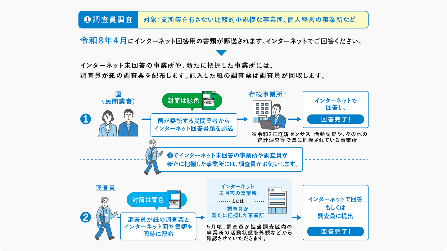 調査員調査