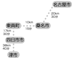 近隣都市との距離と平均アクセス時間が記された図
