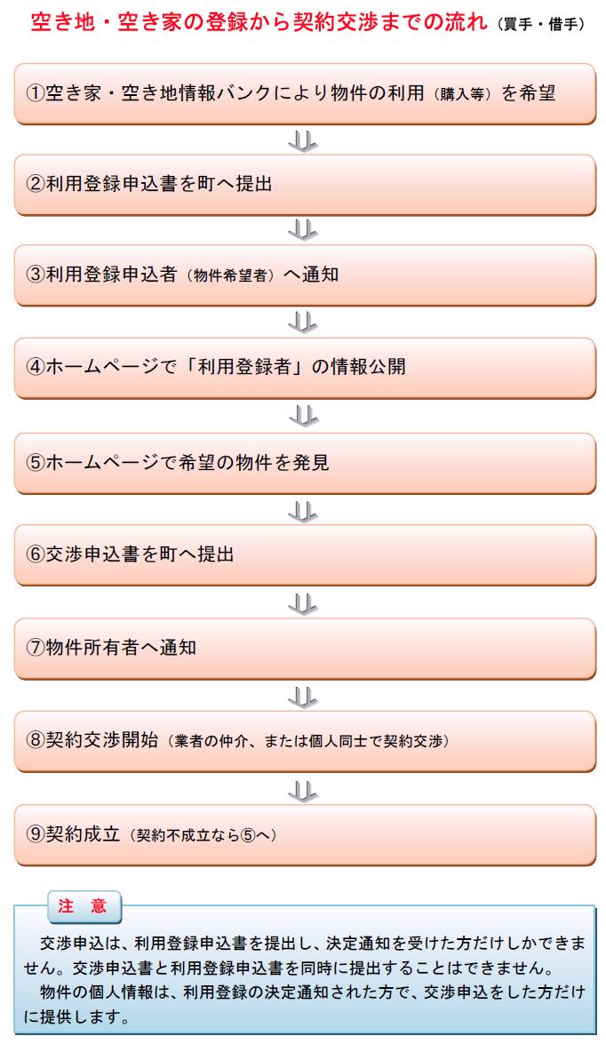 空き地・空き家の登録から契約交渉までの流れ(買手・借手)