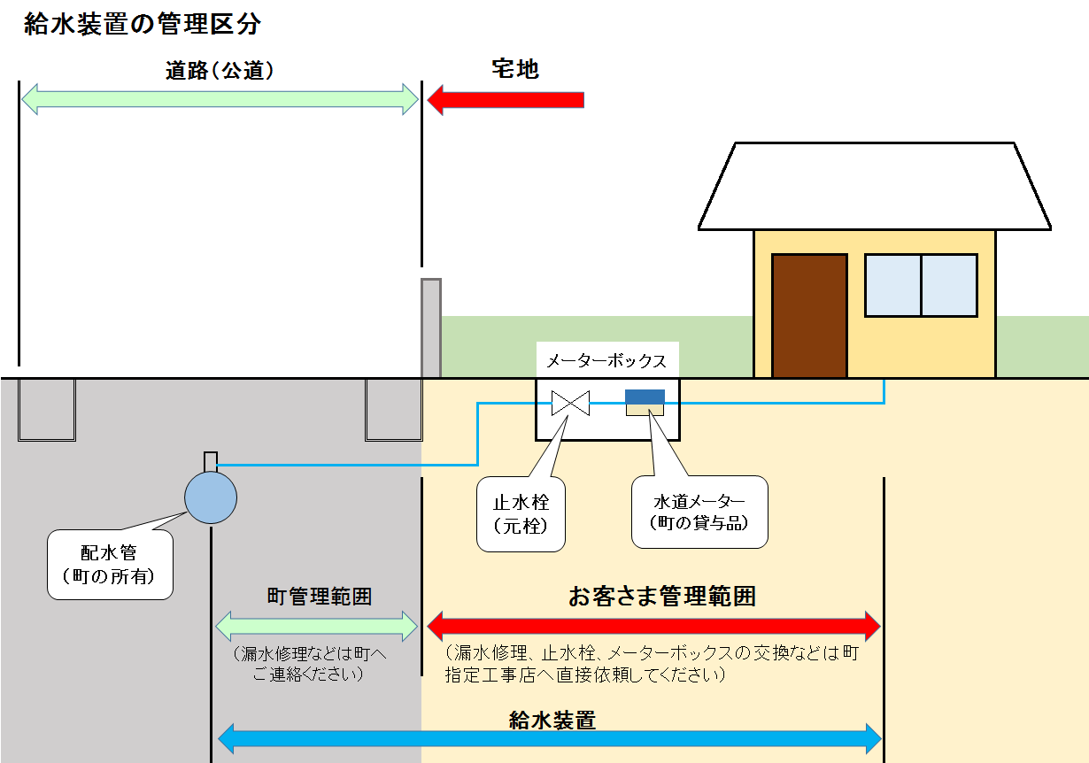 給水装置の管理区分図