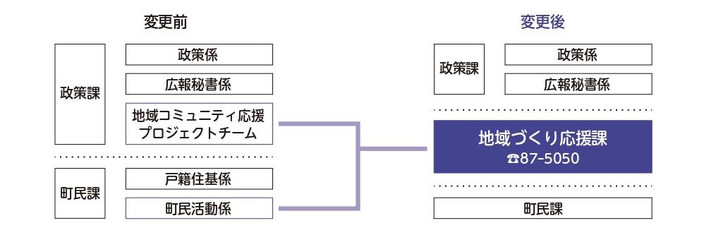 組織変更図