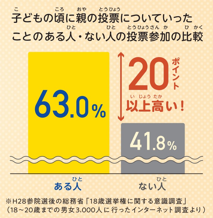 18歳選挙権に関する意識調査