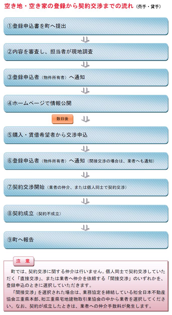 空き地・空き家の登録から契約交渉までの流れ(売手・貸手流れ)の説明写真