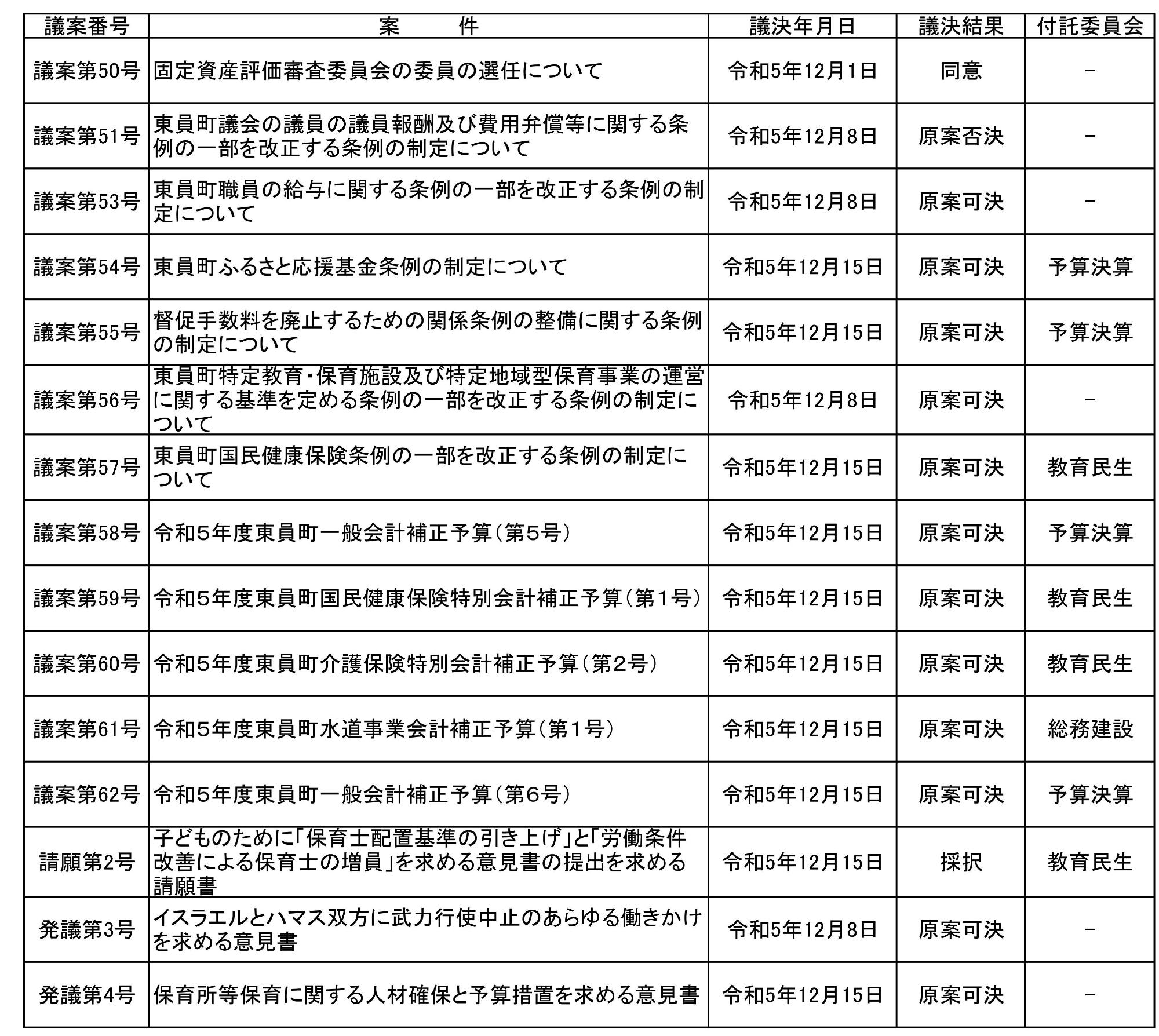 令和5年第5回定例会議決結果表