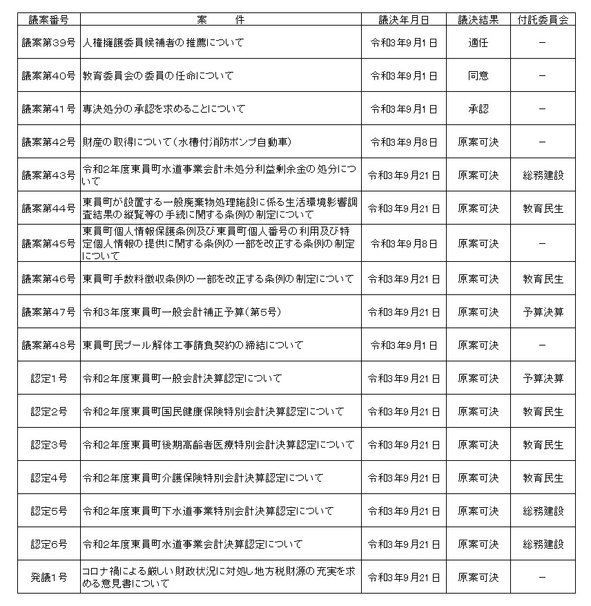 令和3年第5回定例会会議決結果表