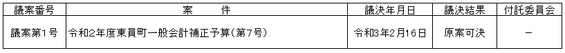 令和3年第1回臨時会議決結果表