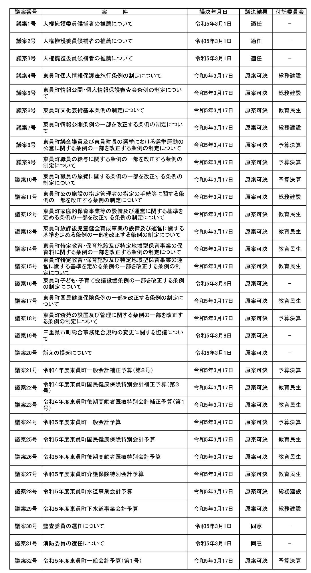 令和5年第1回定例会議決結果表