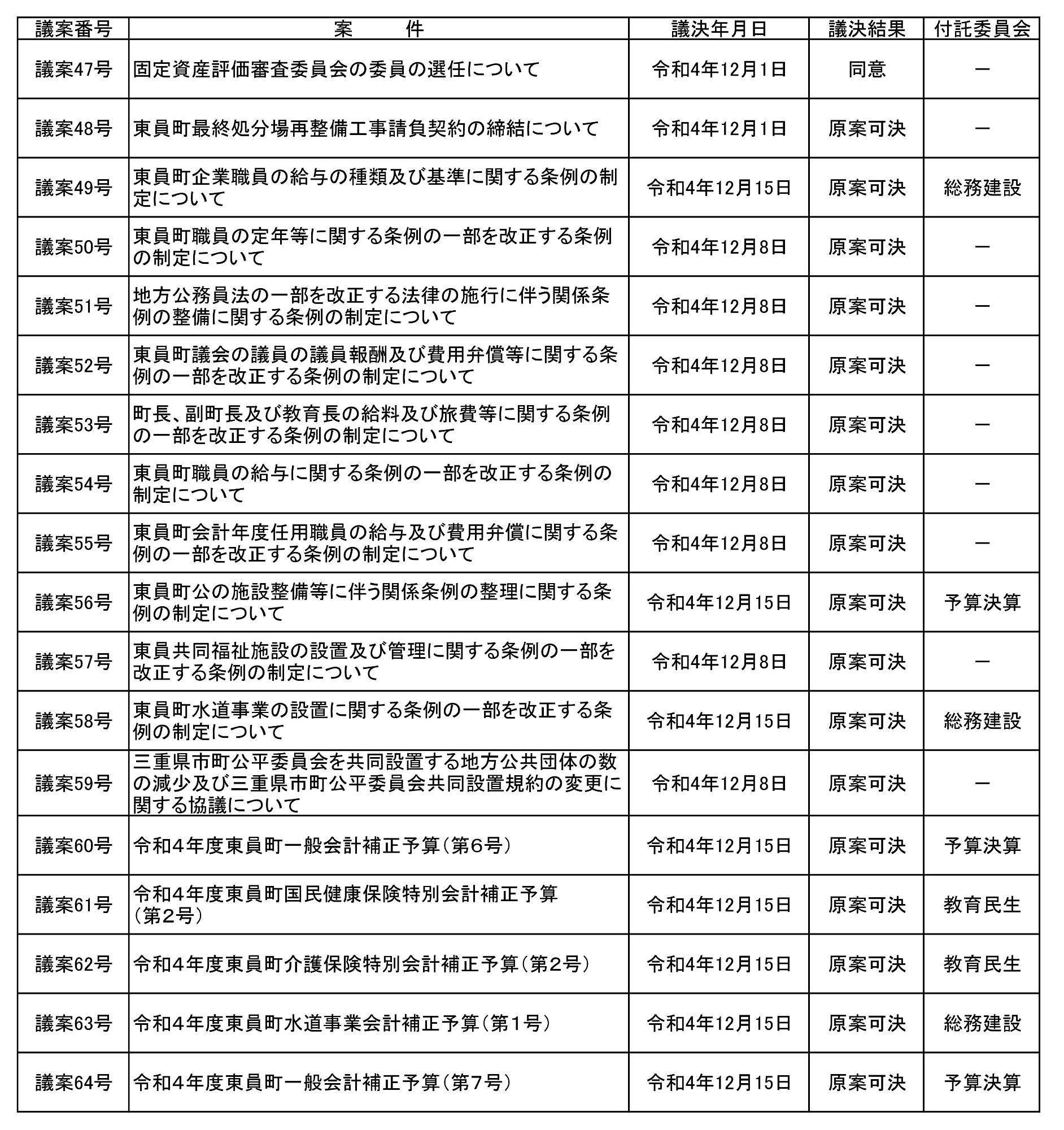 令和4年第6回定例会議決結果表