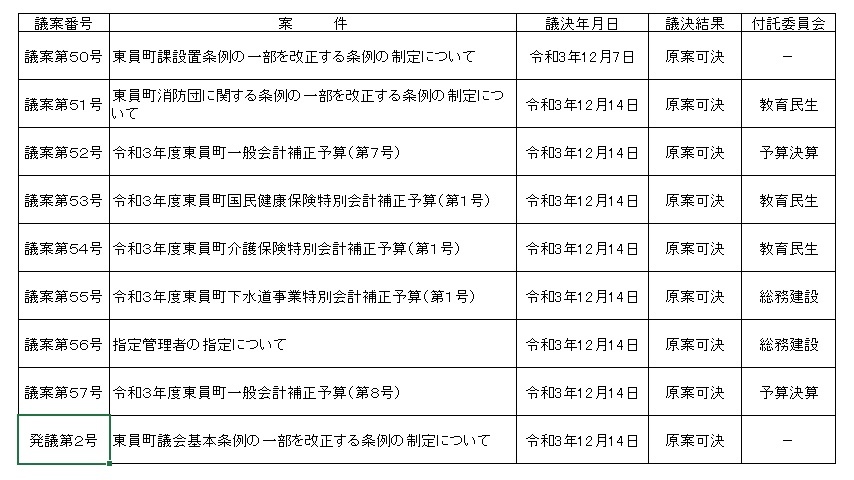 令和3年第7回定例会会議決結果表