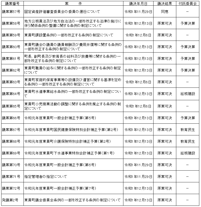 令和元年第4回定例会議決結果表