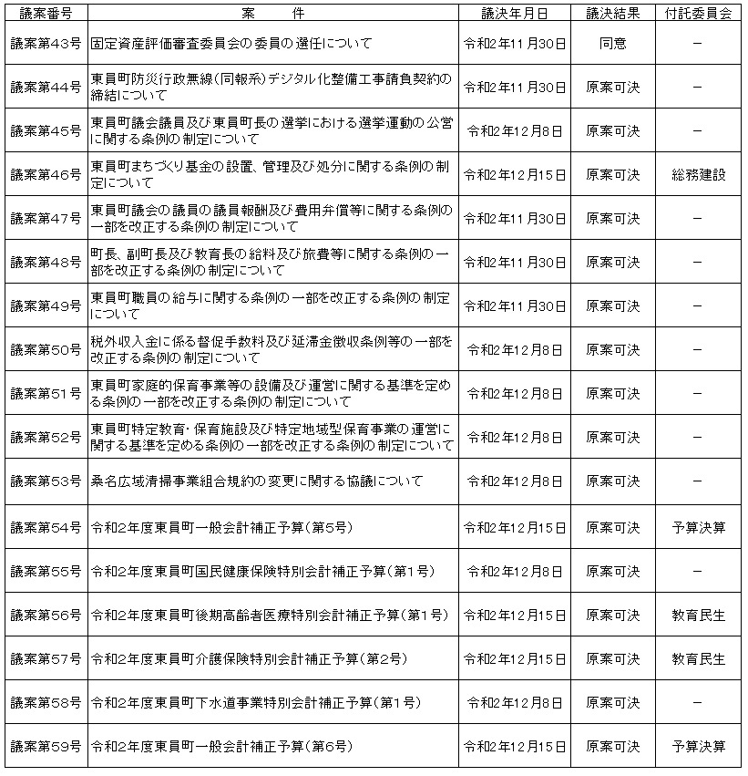 令和2年第7回定例会議決結果の表