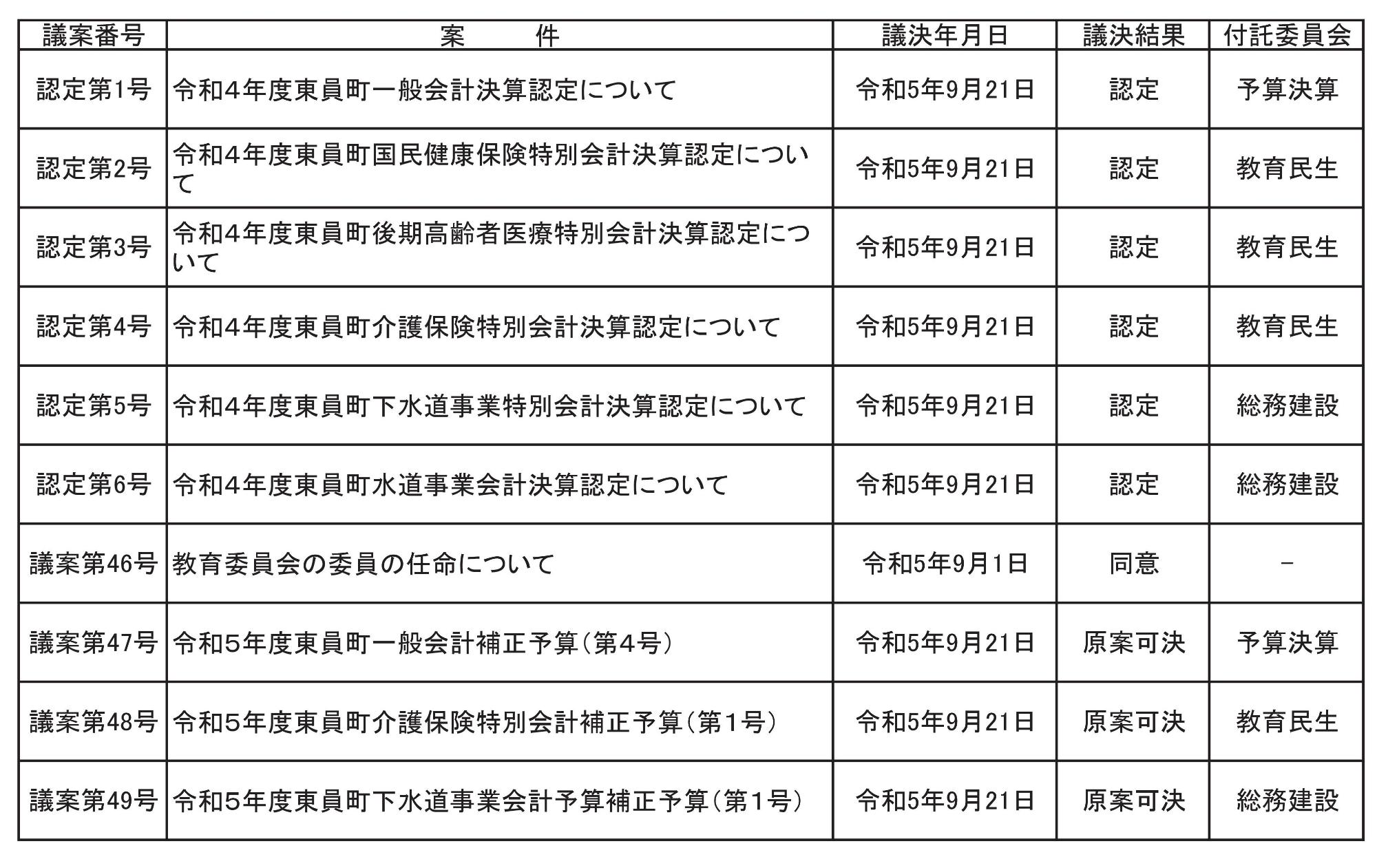 令和5年第4回定例会議決結果表