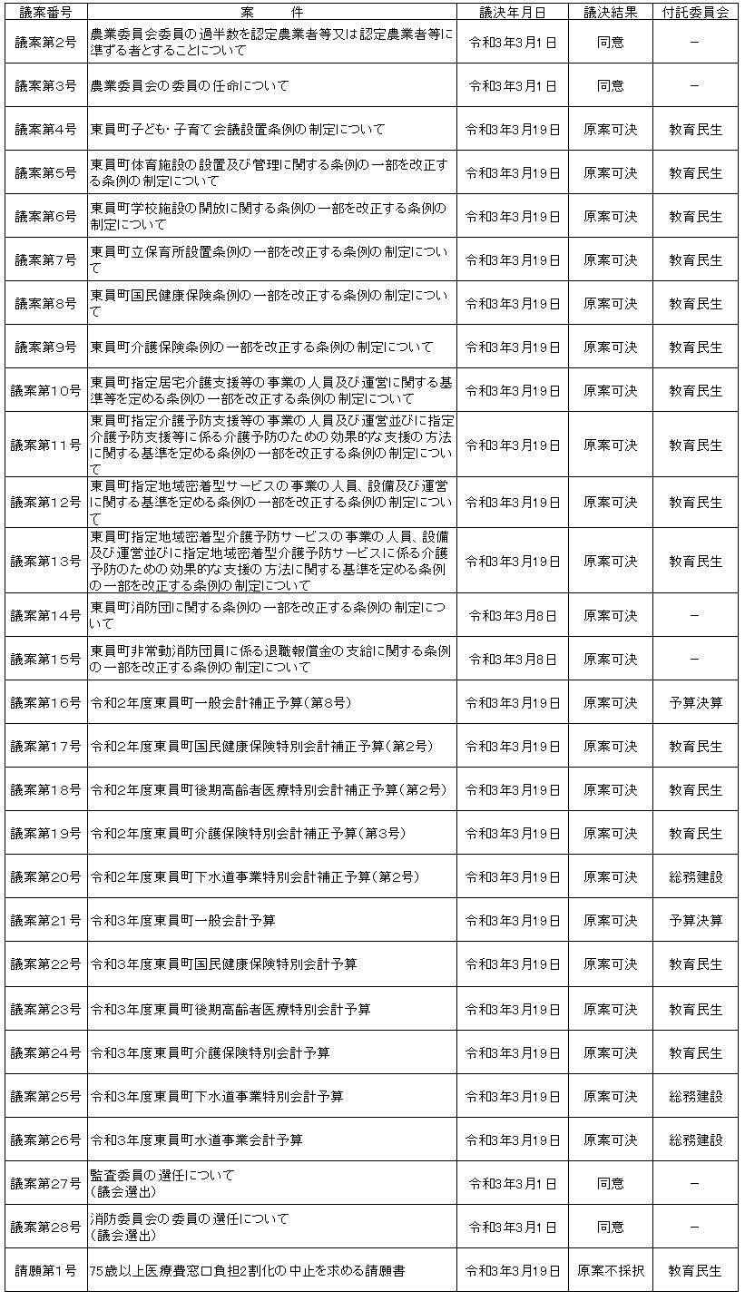 令和3年第2回定例会会議決結果表