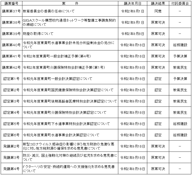 令和2年第6回定例会議決結果の表