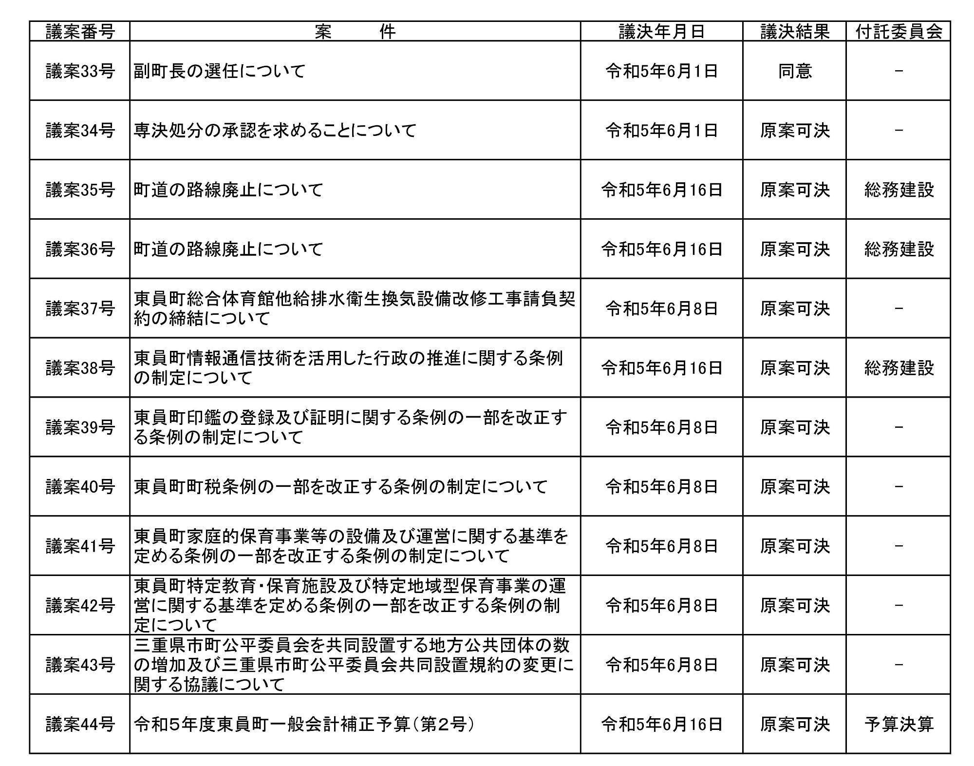 令和5年第2回定例会議決結果表