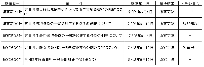 令和2年第4回定例会議決結果の表