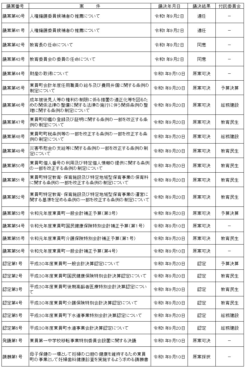 令和元年第3回定例会議決結果表
