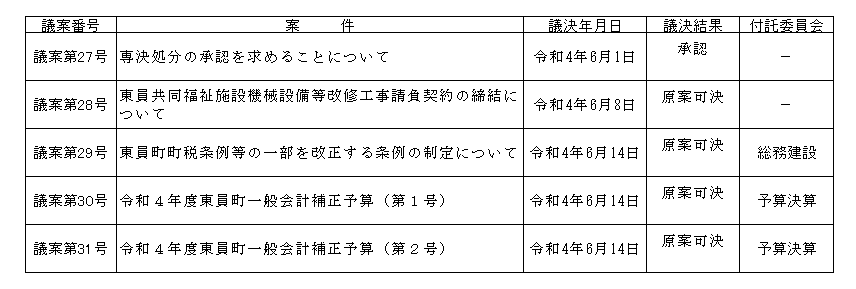 令和4年第3回定例会議決結果表