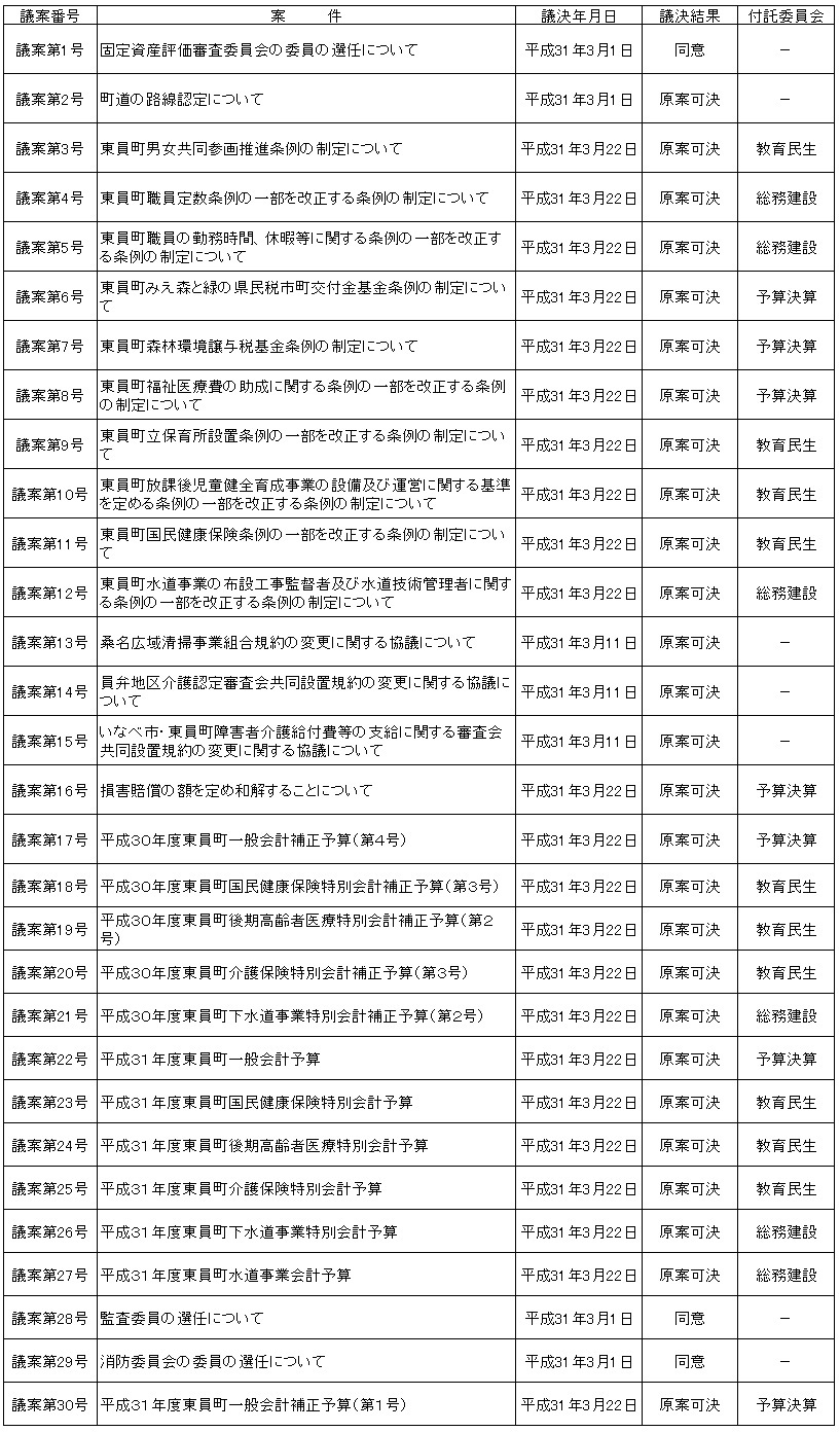 平成31年第1回定例会議決結果表