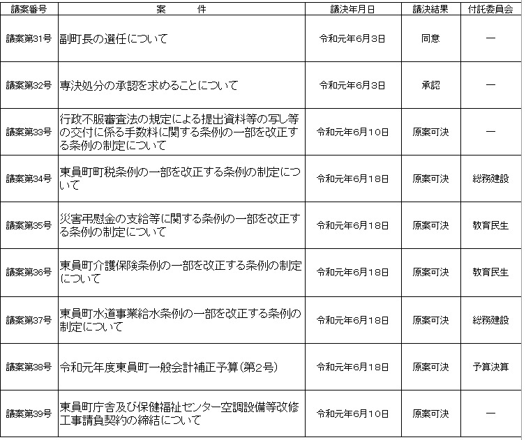 令和元年第2回定例会議決結果表