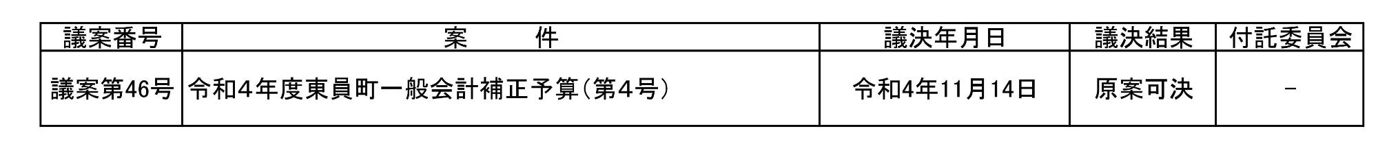 令和4年第5回臨時会議決結果表