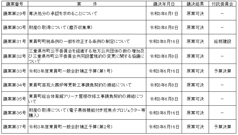 令和3年第3回定例会会議決結果表