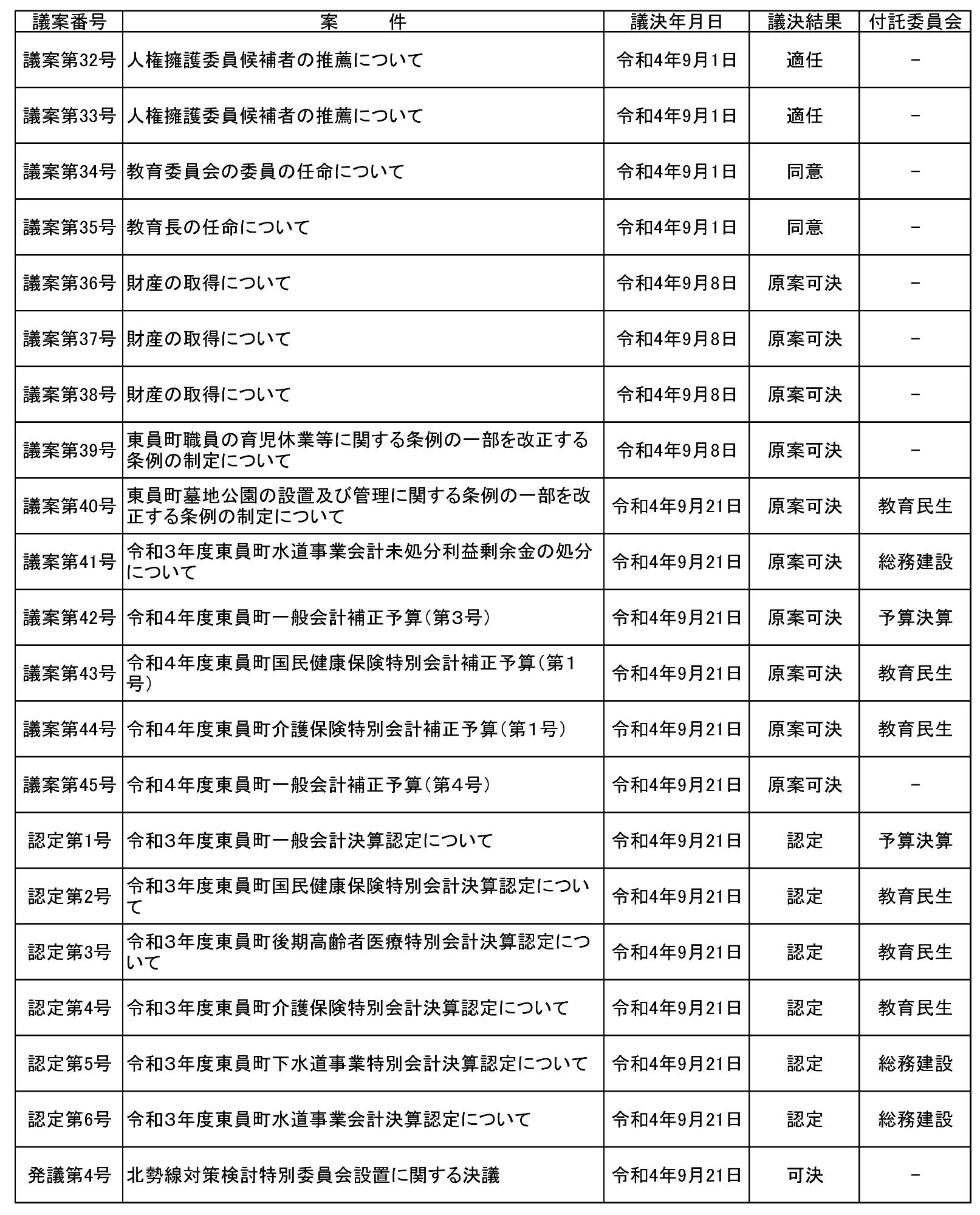 令和4年第4回定例会議決結果表