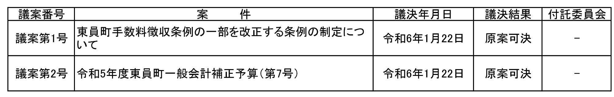 令和6年1月臨時会議決結果
