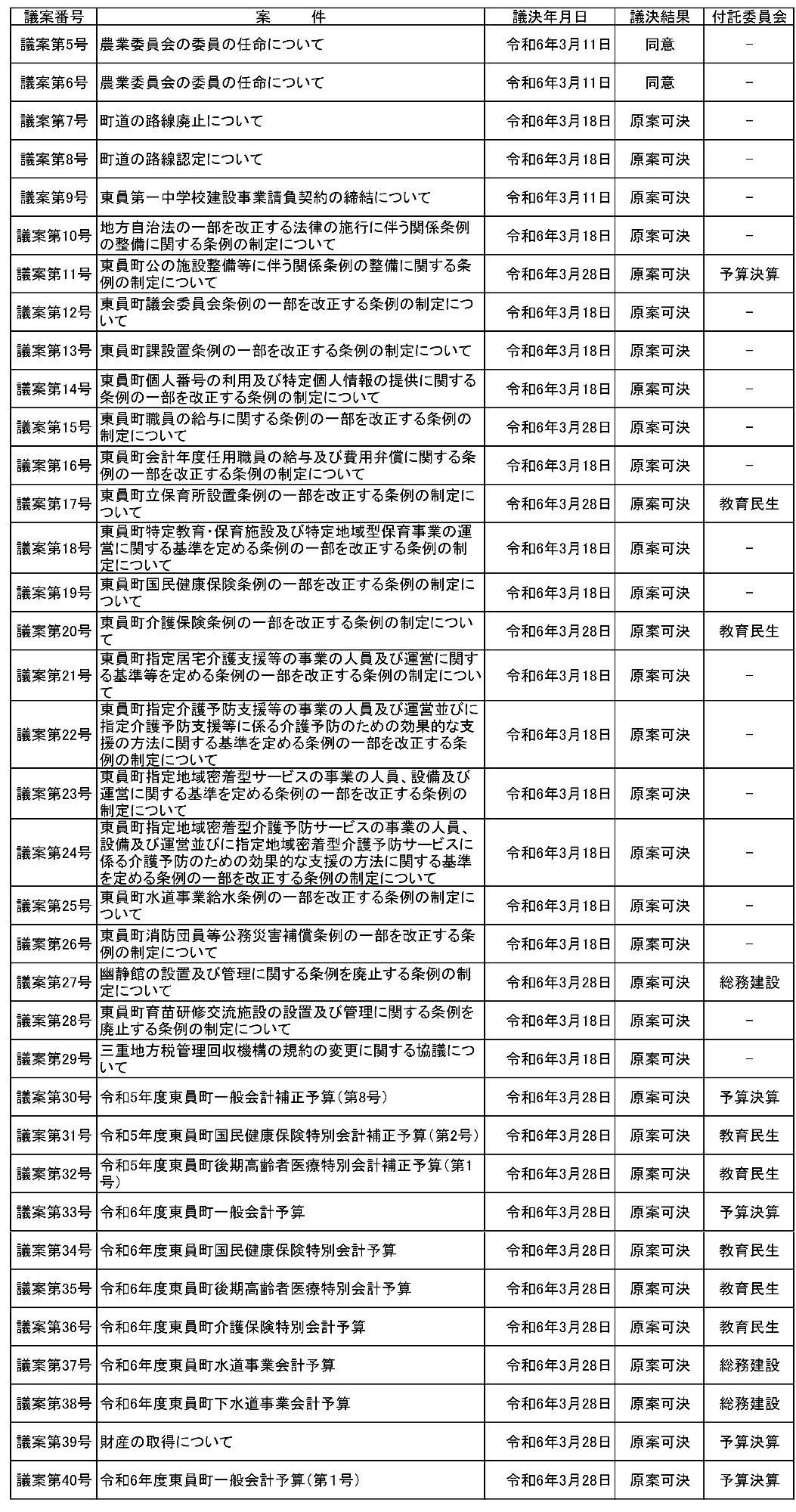 令和6年3月定例会議決結果