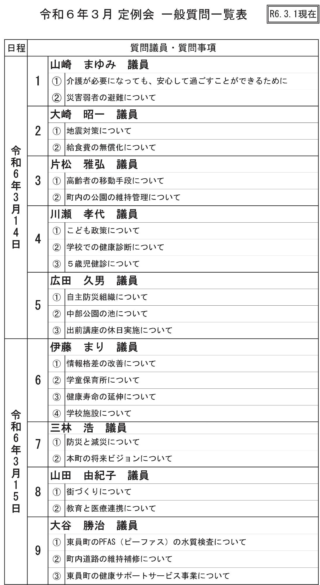 令和6年3月定例会一般質問一覧表