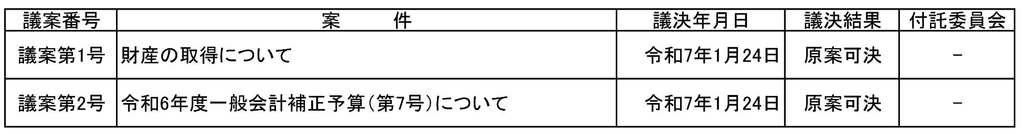 令和7年1月臨時会議決結果