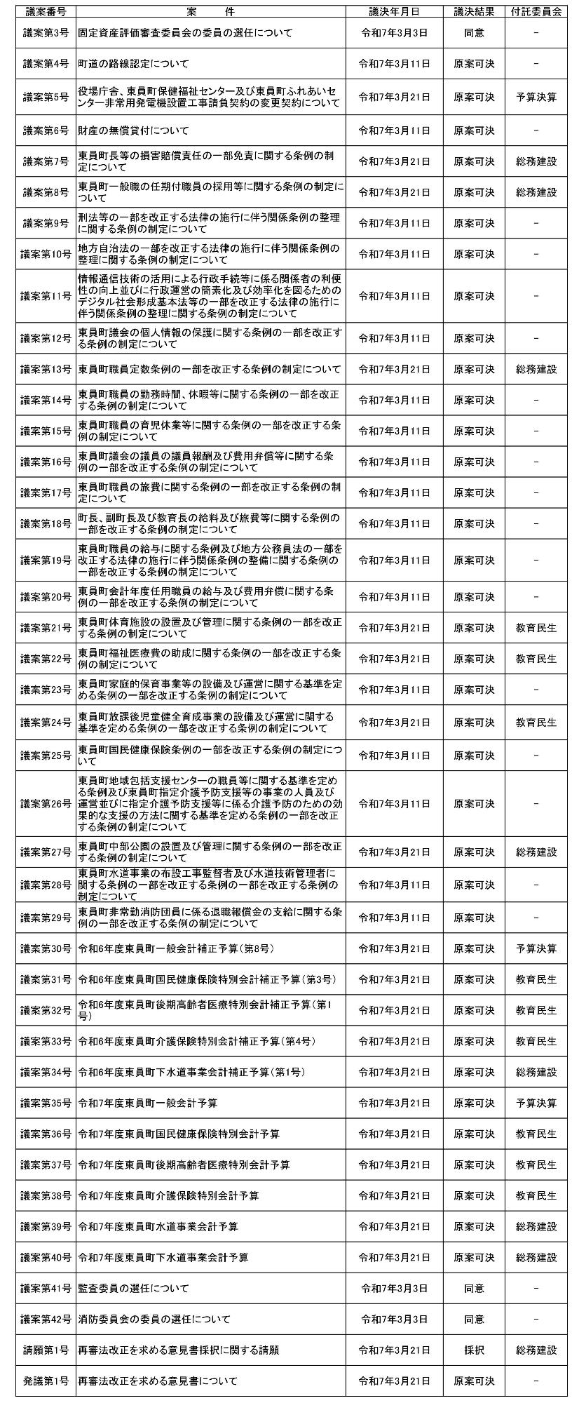 令和7年3月定例会議決結果