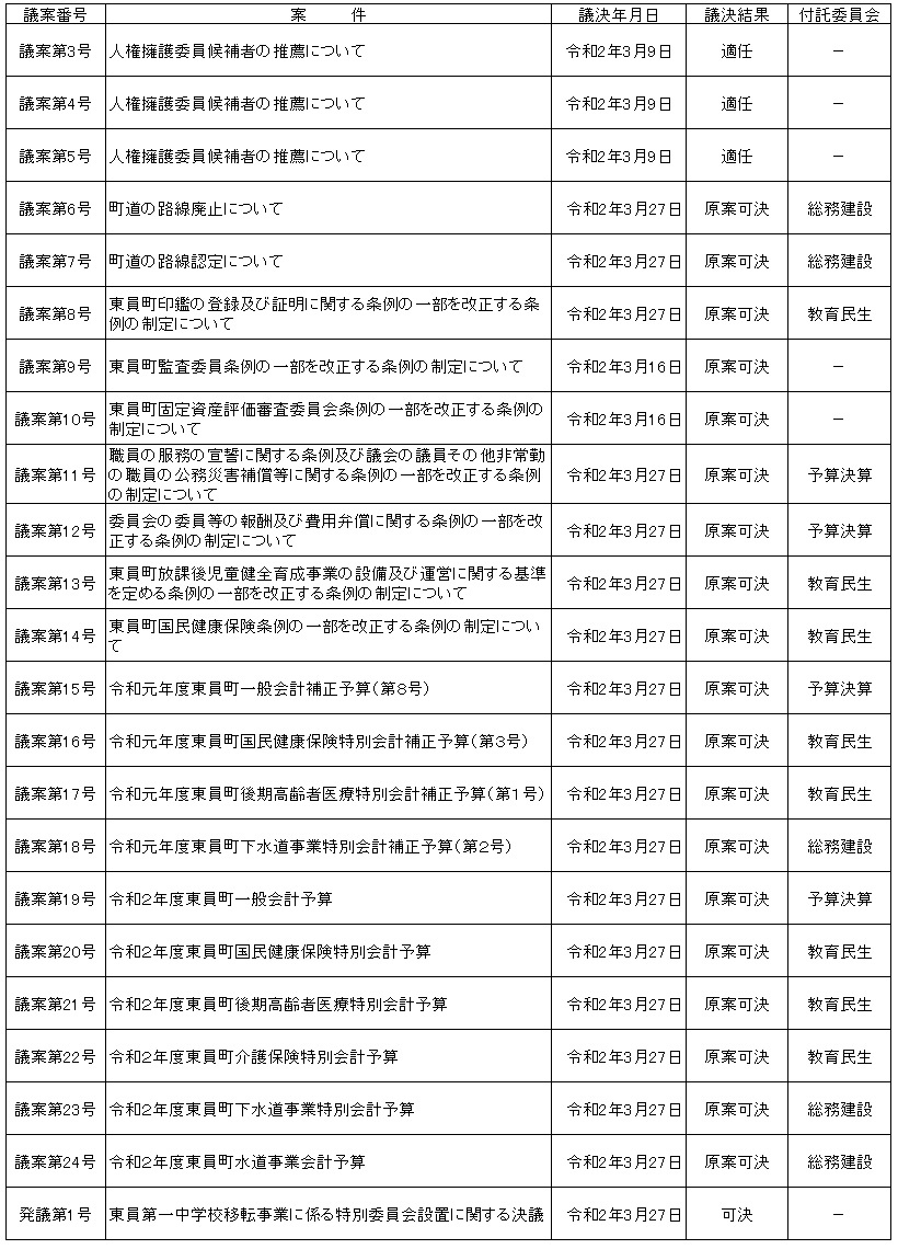 令和2年第2回定例会議決結果の表
