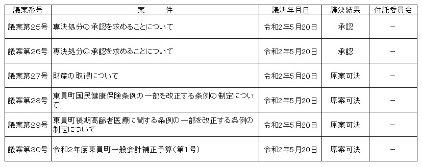 令和2年第3回臨時会議決結果の表