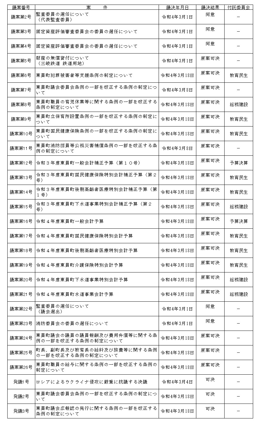 令和4年第2回定例会議決結果表